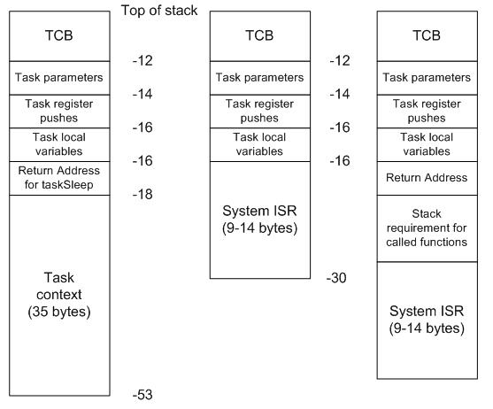 Native Mode Task Stack Usage