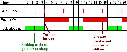 Example Timing Diagram