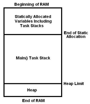 Native Mode RAM Layout