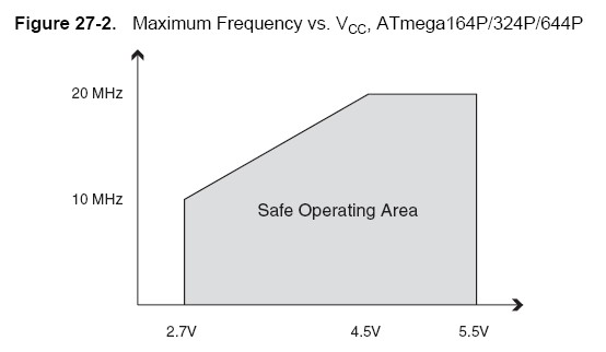 AVR Mega Speed-Voltage Curve