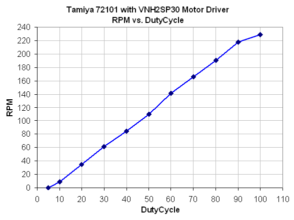 RPM vs. DutyCycle