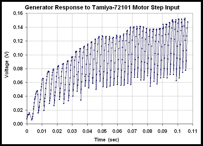 Step Response