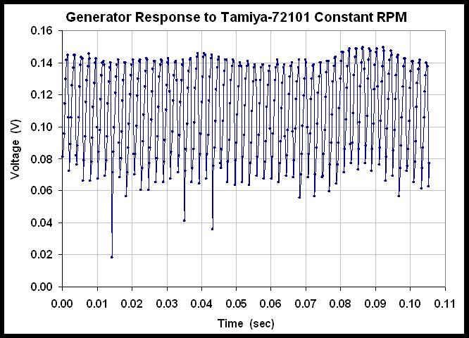 Constant RPM